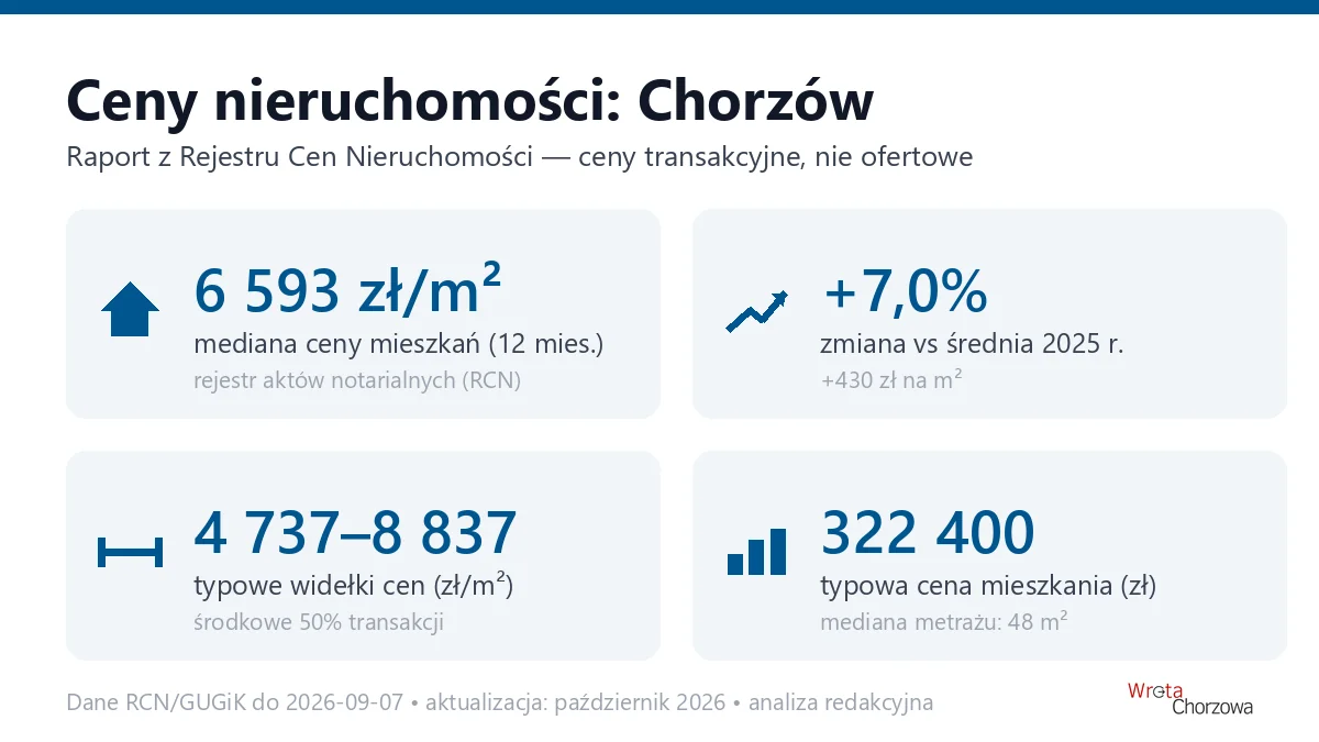 Infografika: ceny mieszkań w Chorzowie