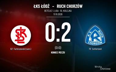 [PIŁKA NOŻNA] Betclic 1. liga: ŁKS Łódź – Ruch Chorzów 0:2, dobry sygnał przed meczem z Odrą