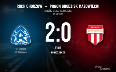 [PIŁKA NOŻNA] Ruch Chorzów – Pogoń Grodzisk Mazowiecki 2:0 w Betclic 1. lidze. Dobry sygnał przed wyjazdem do Pruszkowa