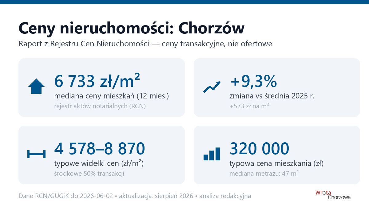 Infografika: ceny mieszkań w Chorzów