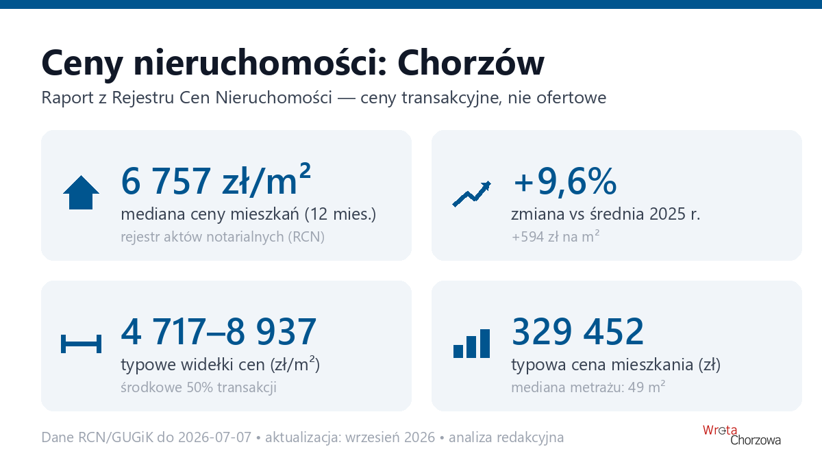 Infografika: ceny mieszkań w Chorzowie