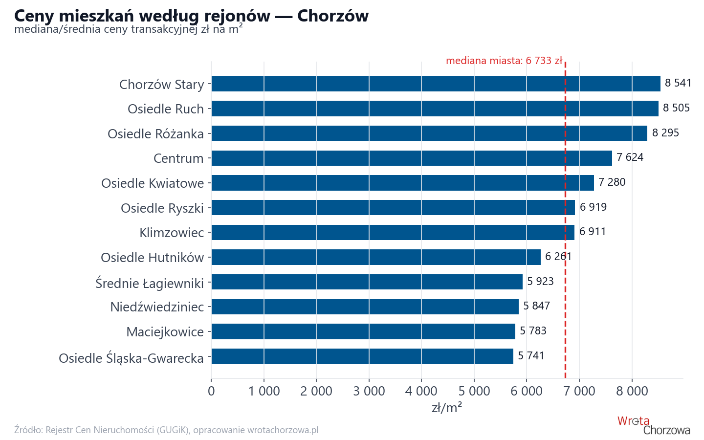 Ceny wg części miasta - Chorzów
