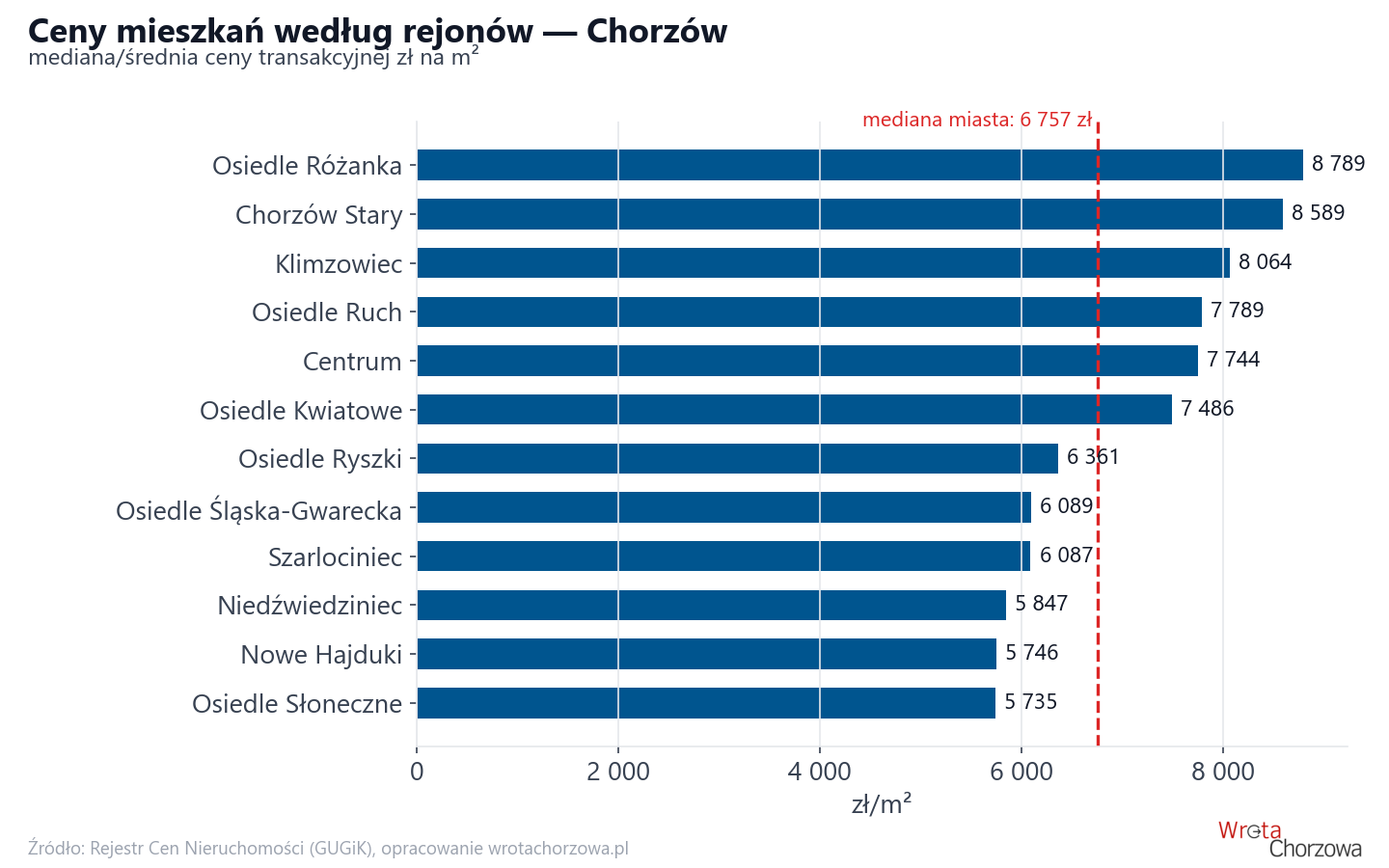 Ceny wg części miasta - Chorzów