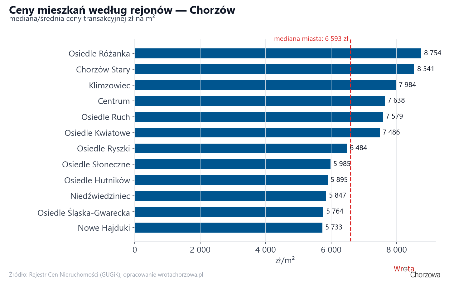 Ceny wg części miasta - Chorzów