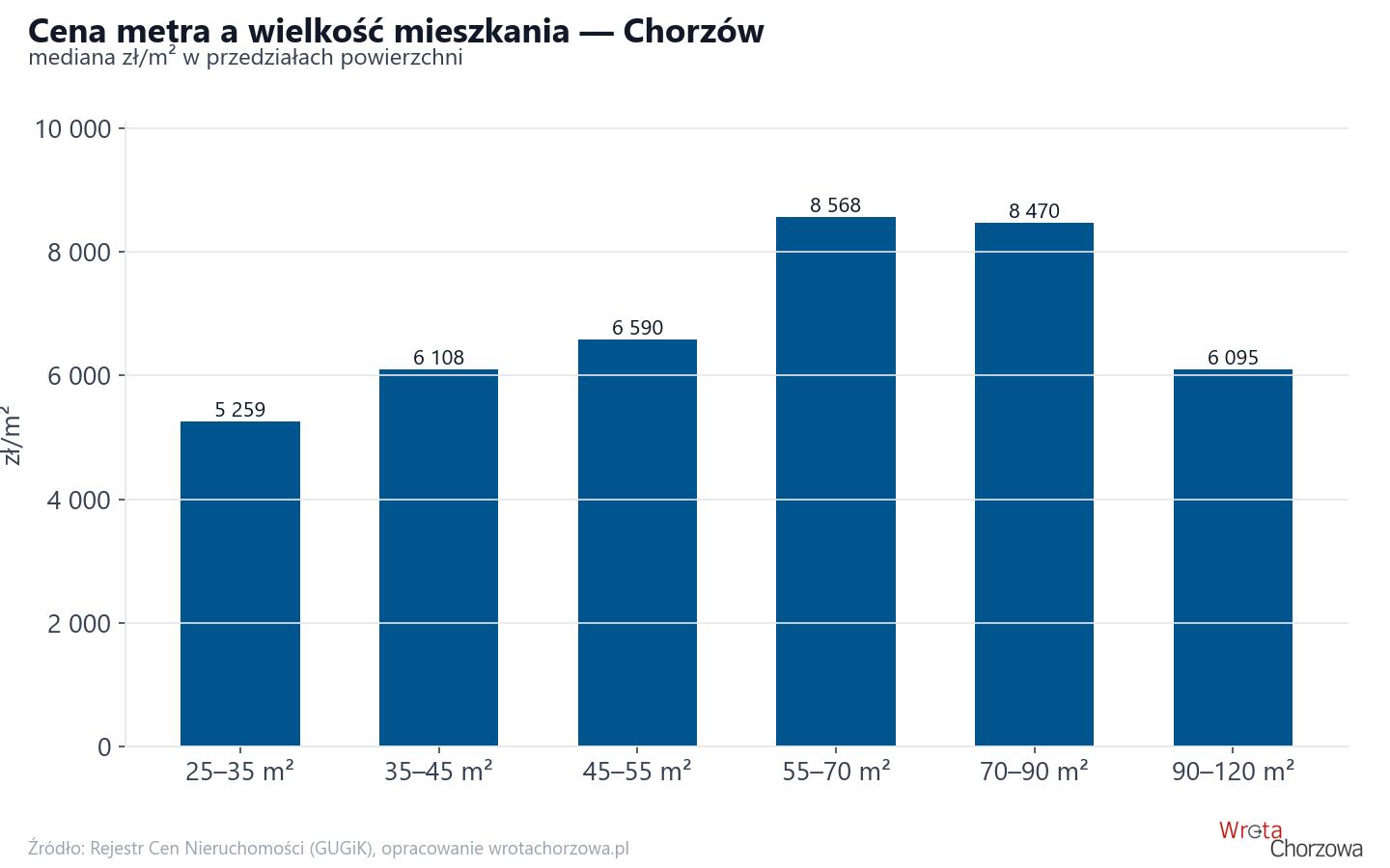 Ceny wg metrażu - Chorzów