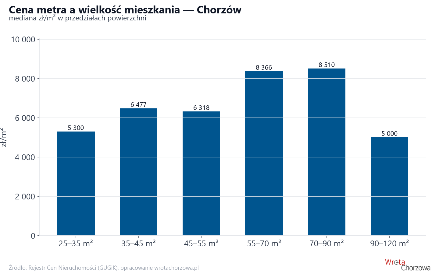 Ceny wg metrażu - Chorzów