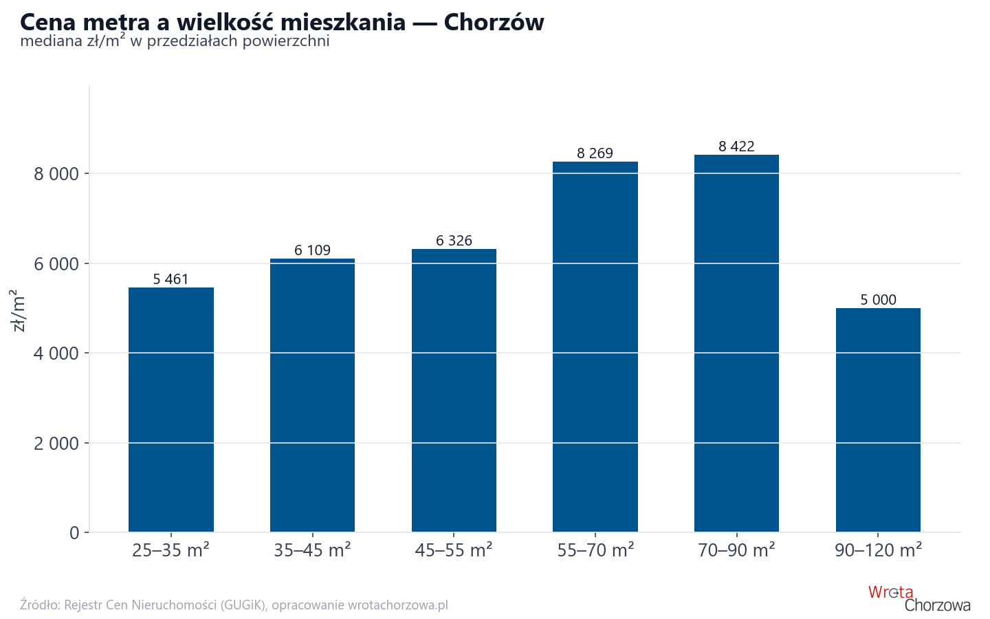 Ceny wg metrażu - Chorzów