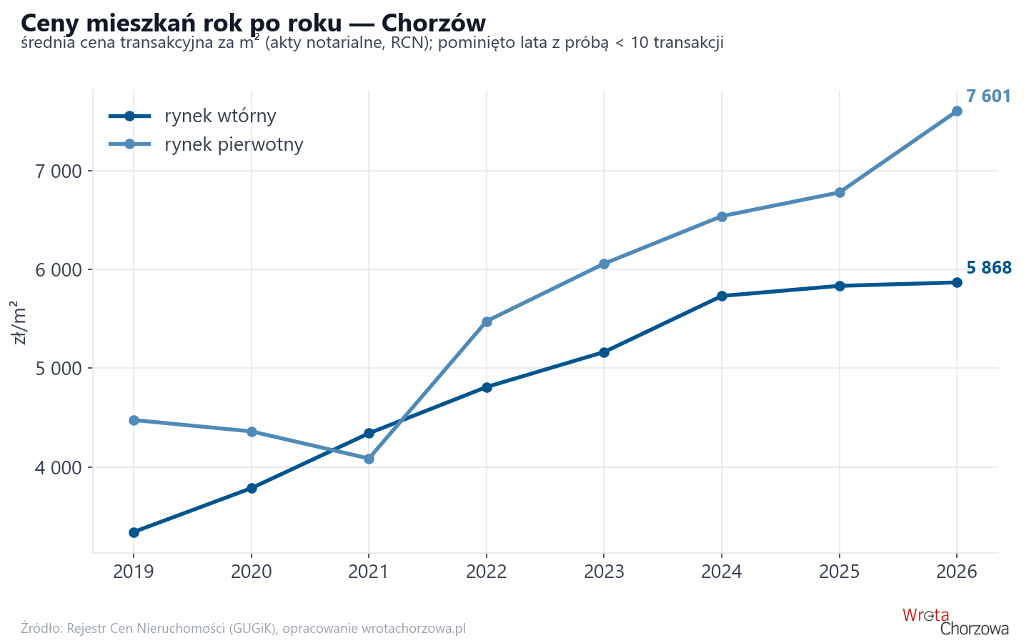 Trend cen - Chorzów