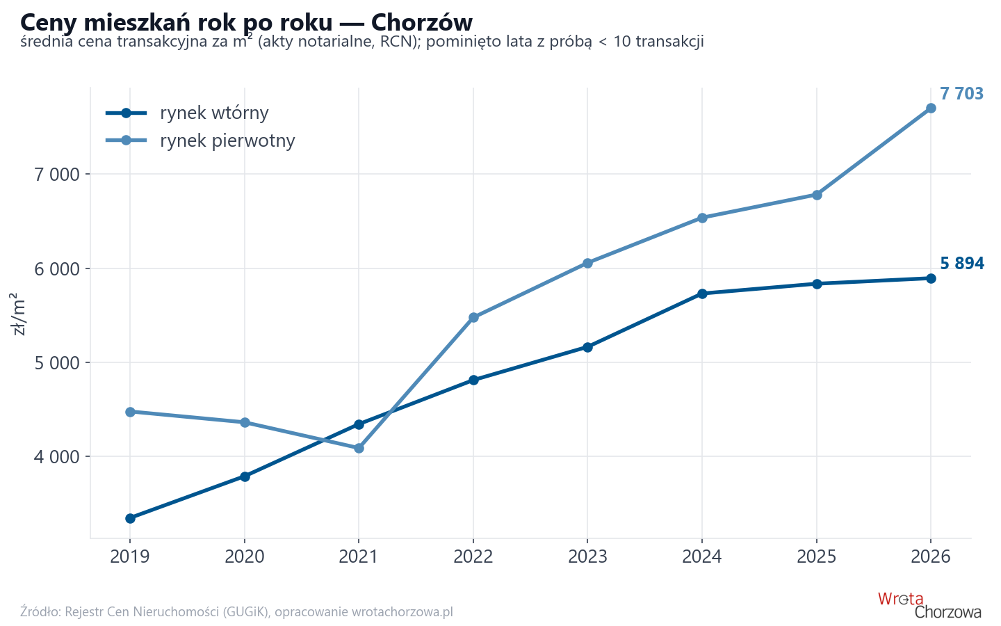 Trend cen - Chorzów