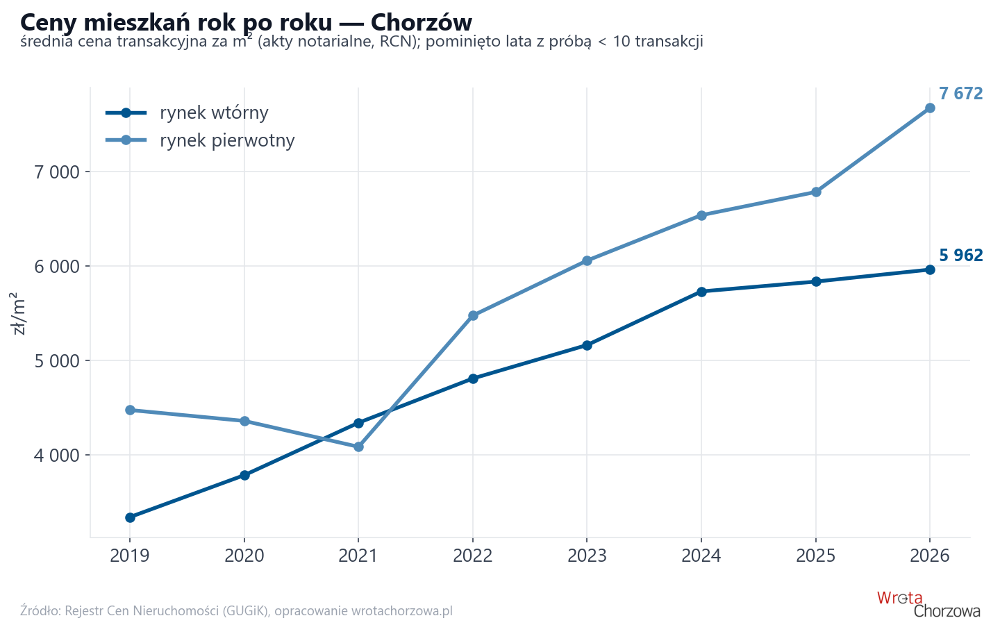Trend cen - Chorzów
